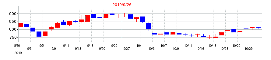 2019年のリネットジャパングループの配当落ち日前後の株価チャート