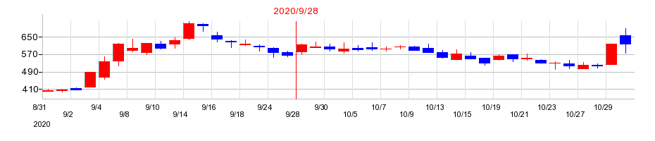 2020年のリネットジャパングループの配当落ち日前後の株価チャート