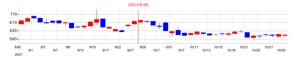 2021年のリネットジャパングループの配当落ち日前後の株価チャート