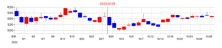 2022年のリネットジャパングループの配当落ち日前後の株価チャート