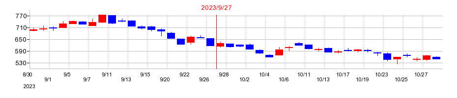 2023年のリネットジャパングループの配当落ち日前後の株価チャート