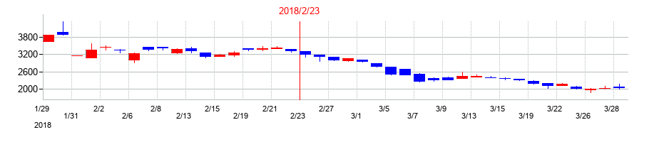 2018年のユナイテッド＆コレクティブの配当落ち日前後の株価チャート