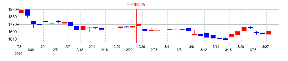 2019年のユナイテッド＆コレクティブの配当落ち日前後の株価チャート