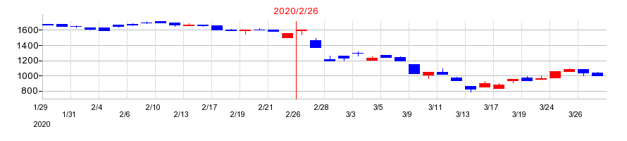 2020年のユナイテッド＆コレクティブの配当落ち日前後の株価チャート