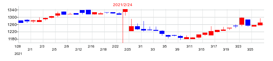 2021年のユナイテッド＆コレクティブの配当落ち日前後の株価チャート
