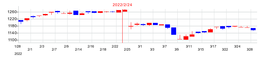 2022年のユナイテッド＆コレクティブの配当落ち日前後の株価チャート