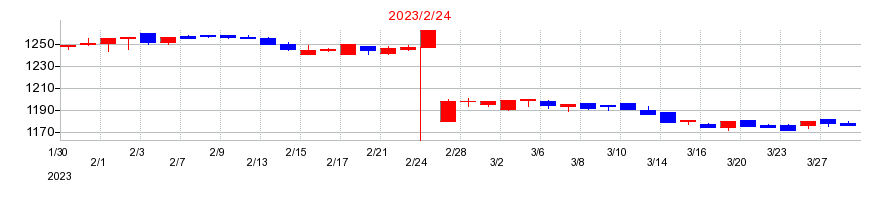 2023年のユナイテッド＆コレクティブの配当落ち日前後の株価チャート