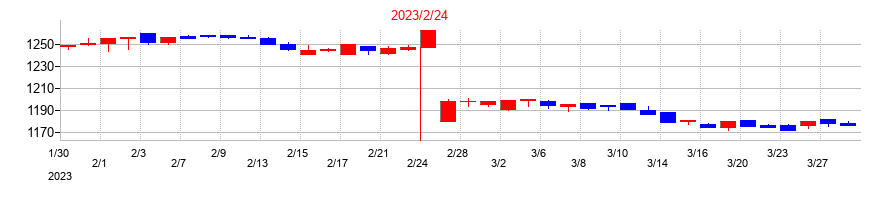 2023年のユナイテッド＆コレクティブの配当落ち日前後の株価チャート