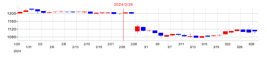 2024年のユナイテッド＆コレクティブの配当落ち日前後の株価チャート
