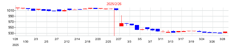 2025年のユナイテッド＆コレクティブの配当落ち日前後の株価チャート