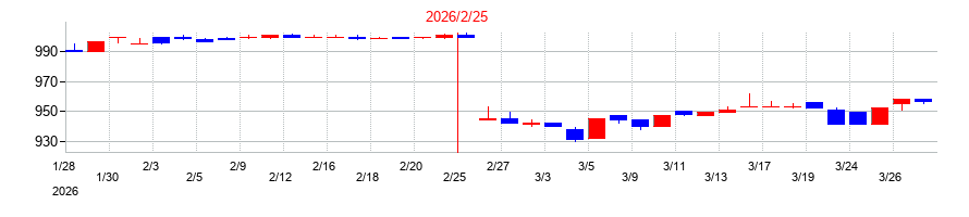 2026年のユナイテッド＆コレクティブの配当落ち日前後の株価チャート