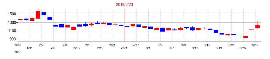 2018年のジェイドグループの配当落ち日前後の株価チャート