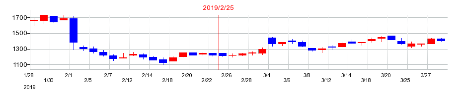 2019年のジェイドグループの配当落ち日前後の株価チャート
