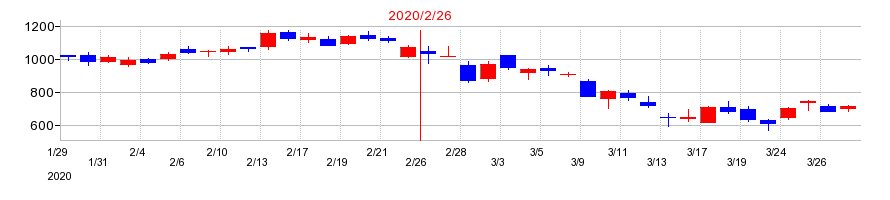 2020年のジェイドグループの配当落ち日前後の株価チャート