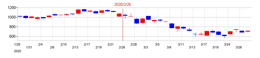 2020年のジェイドグループの配当落ち日前後の株価チャート