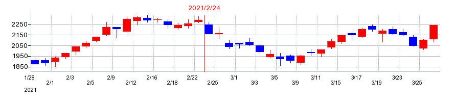 2021年のジェイドグループの配当落ち日前後の株価チャート