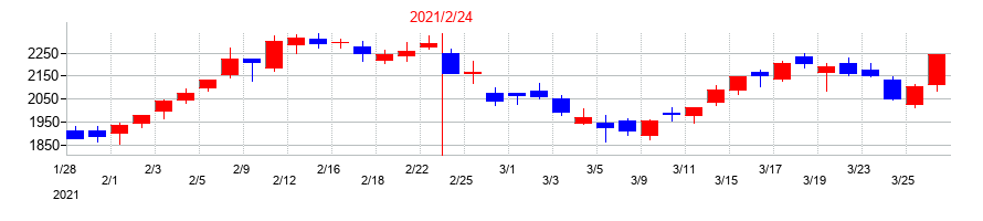 2021年のジェイドグループの配当落ち日前後の株価チャート