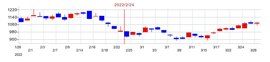 2022年のジェイドグループの配当落ち日前後の株価チャート