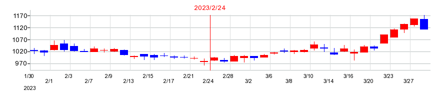 2023年のジェイドグループの配当落ち日前後の株価チャート
