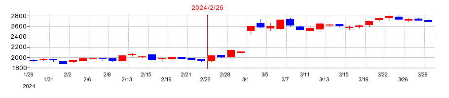 2024年のジェイドグループの配当落ち日前後の株価チャート