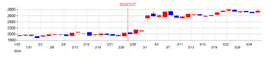 2024年のジェイドグループの配当落ち日前後の株価チャート