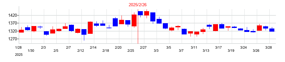 2025年のジェイドグループの配当落ち日前後の株価チャート