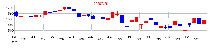 2026年のジェイドグループの配当落ち日前後の株価チャート