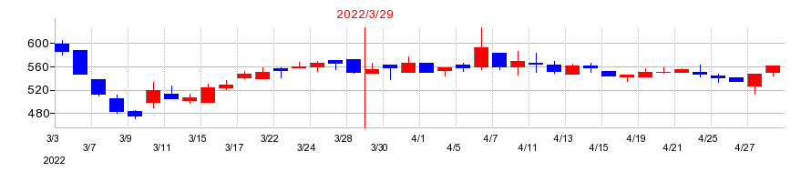 2022年のピーバンドットコムの配当落ち日前後の株価チャート