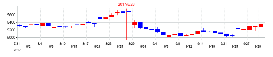 2017年のほぼ日の配当落ち日前後の株価チャート