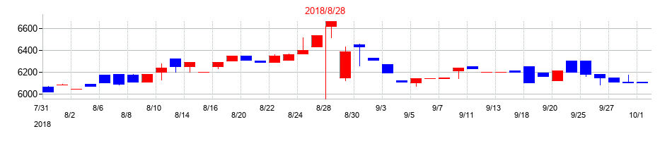 2018年のほぼ日の配当落ち日前後の株価チャート