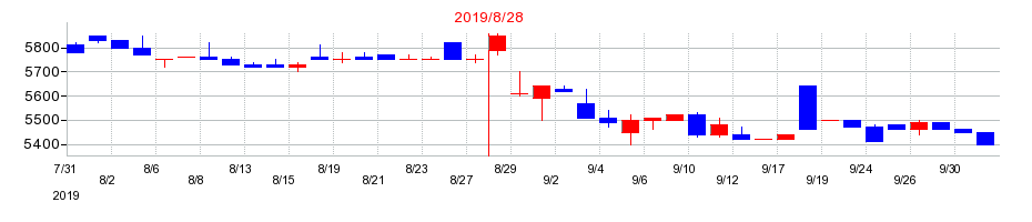 2019年のほぼ日の配当落ち日前後の株価チャート