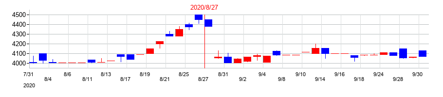 2020年のほぼ日の配当落ち日前後の株価チャート