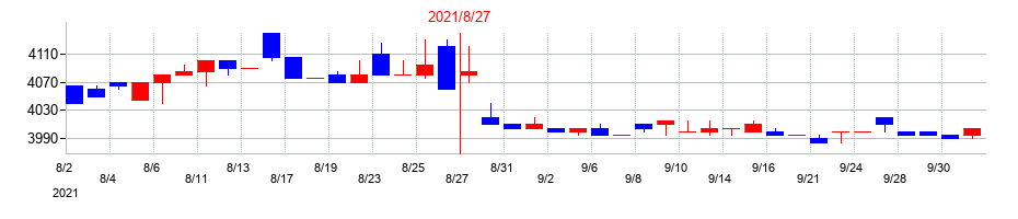 2021年のほぼ日の配当落ち日前後の株価チャート