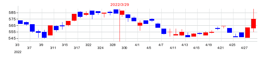 2022年の力の源ホールディングスの配当落ち日前後の株価チャート