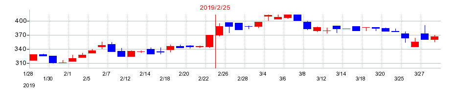 2019年のNo.1の配当落ち日前後の株価チャート