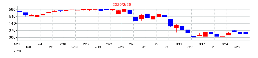 2020年のNo.1の配当落ち日前後の株価チャート