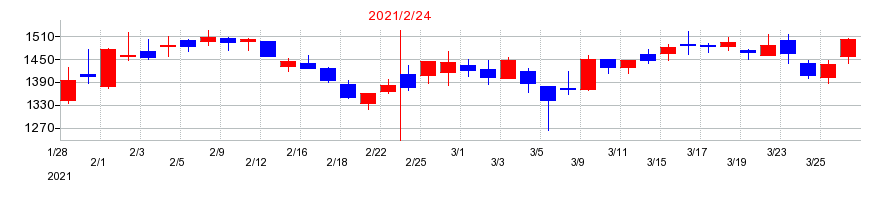 2021年のNo.1の配当落ち日前後の株価チャート