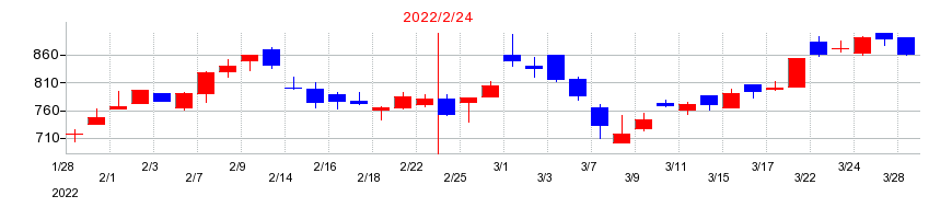 2022年のNo.1の配当落ち日前後の株価チャート