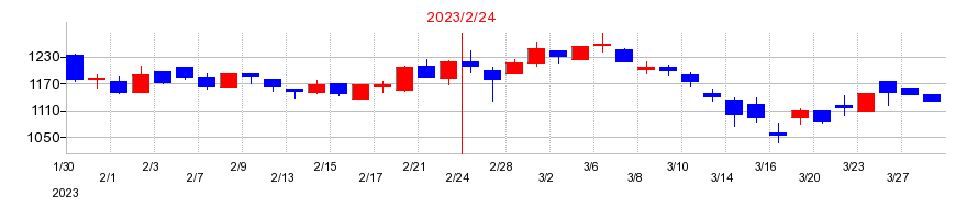 2023年のNo.1の配当落ち日前後の株価チャート