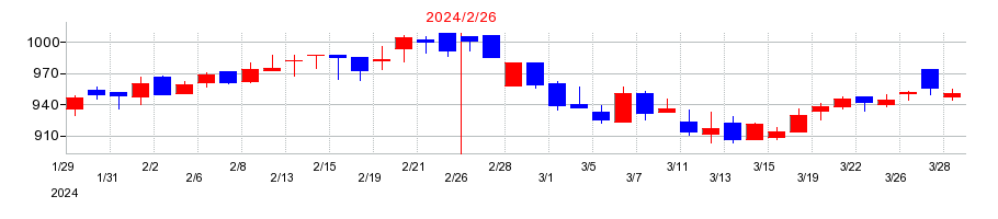 2024年のNo.1の配当落ち日前後の株価チャート