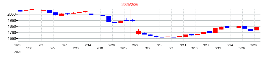 2025年のNo.1の配当落ち日前後の株価チャート