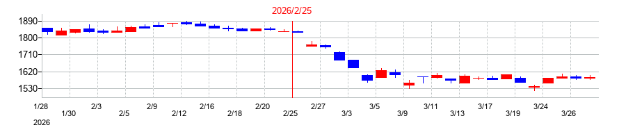 2026年のNo.1の配当落ち日前後の株価チャート