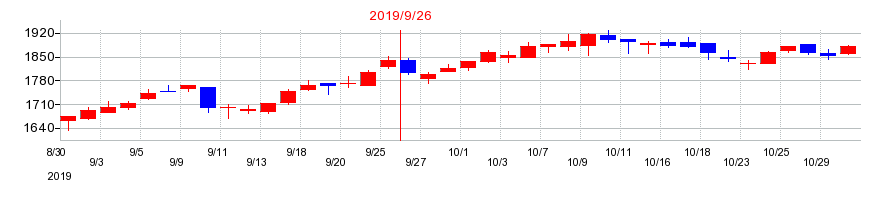 2019年のＦＯＯＤ　＆　ＬＩＦＥ　ＣＯＭＰＡＮＩＥＳの配当落ち日前後の株価チャート