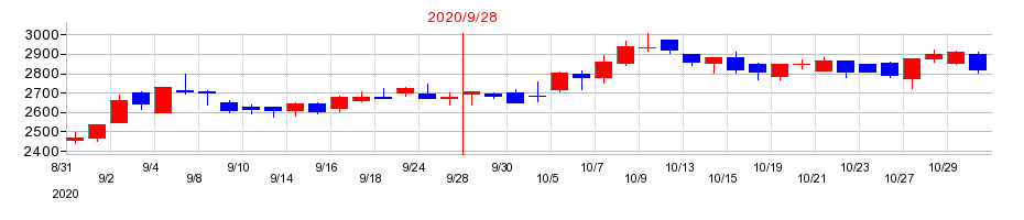 2020年のＦＯＯＤ　＆　ＬＩＦＥ　ＣＯＭＰＡＮＩＥＳの配当落ち日前後の株価チャート