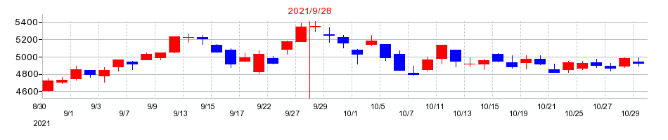 2021年のＦＯＯＤ　＆　ＬＩＦＥ　ＣＯＭＰＡＮＩＥＳの配当落ち日前後の株価チャート