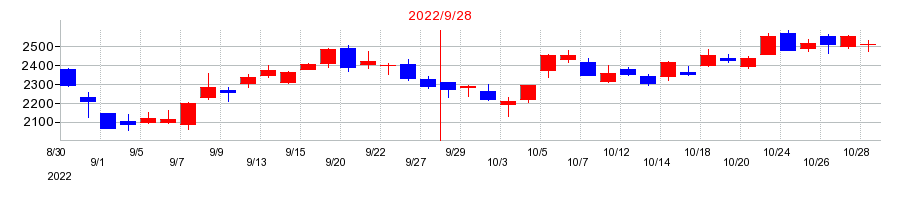 2022年のＦＯＯＤ　＆　ＬＩＦＥ　ＣＯＭＰＡＮＩＥＳの配当落ち日前後の株価チャート