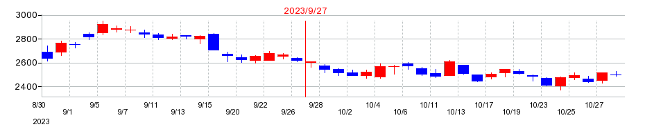 2023年のＦＯＯＤ　＆　ＬＩＦＥ　ＣＯＭＰＡＮＩＥＳの配当落ち日前後の株価チャート