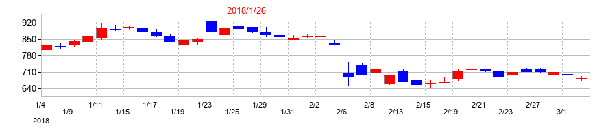 2018年のアセンテックの配当落ち日前後の株価チャート