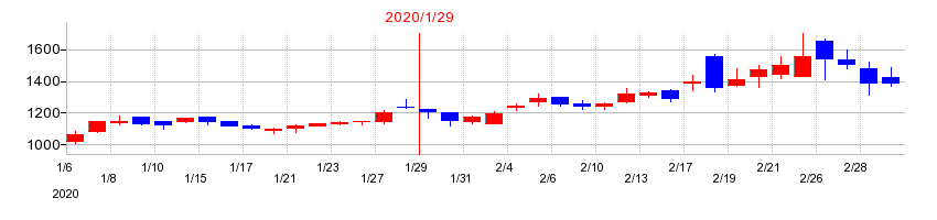 2020年のアセンテックの配当落ち日前後の株価チャート
