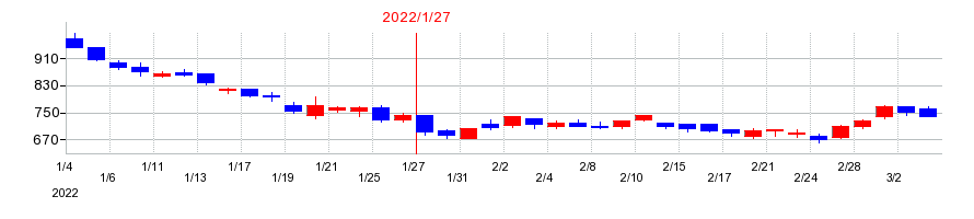 2022年のアセンテックの配当落ち日前後の株価チャート